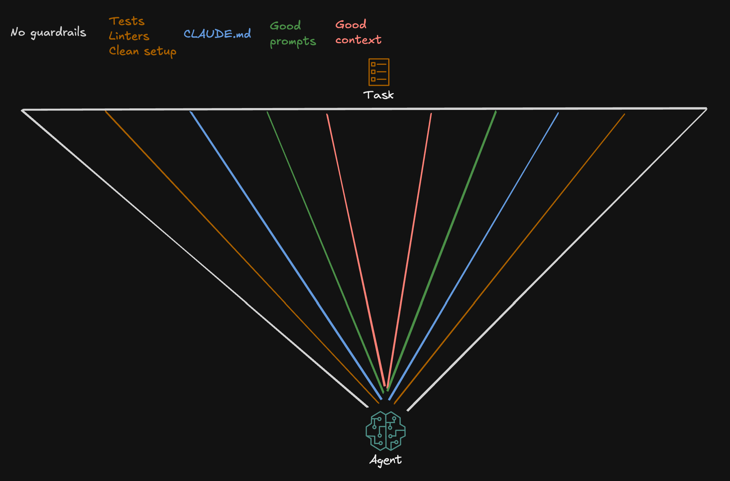 Guardrails for the agent to narrow down the room for error