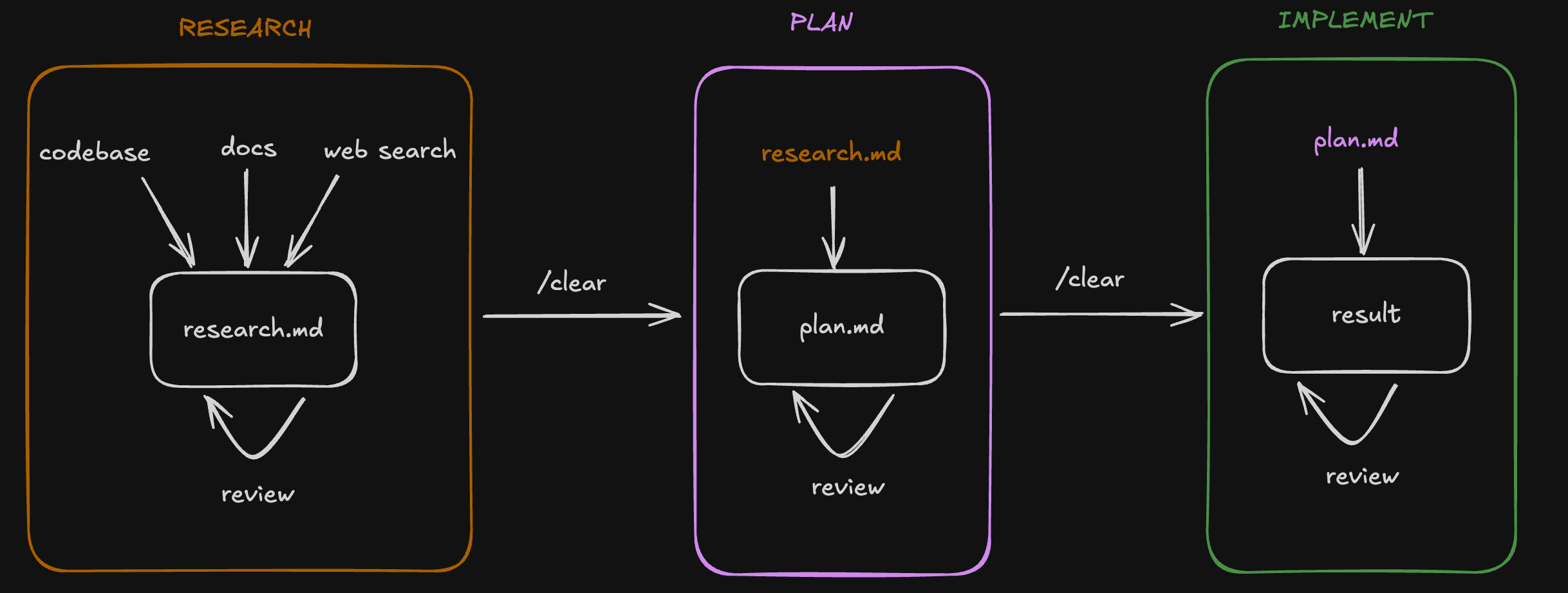 Diagram of research, plan, implement workflow